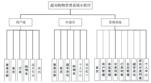 附源码 springboot基于java的超市购物管理系统 毕业设计 271611